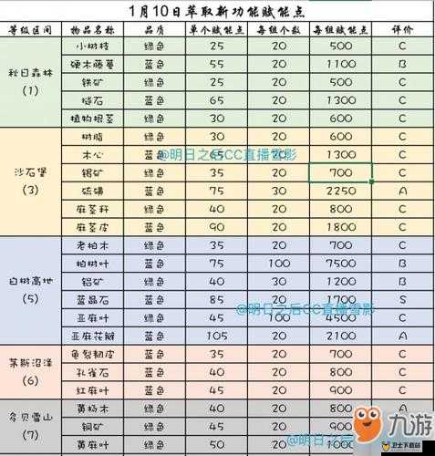 明日之后纪念币用途及抗击者物资库兑换物品详细解析